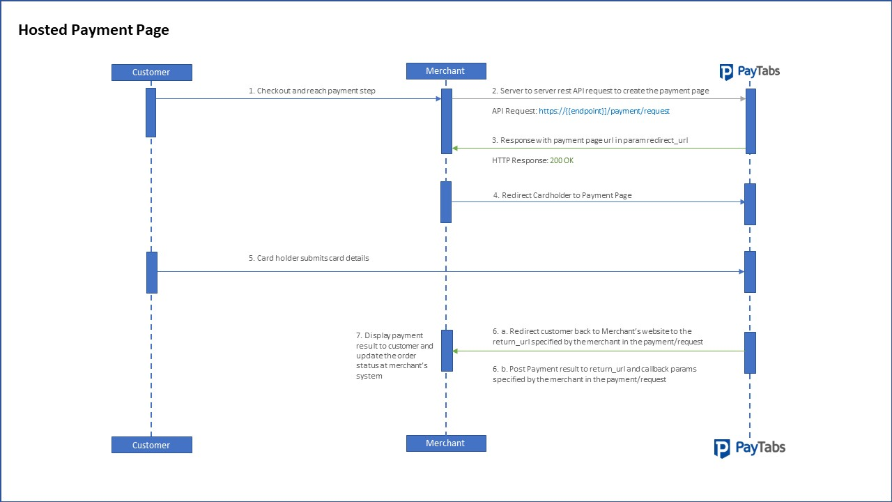 Payment Workflow